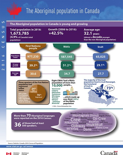 Saskatchewan’s Aboriginal population now at more than 16 per cent